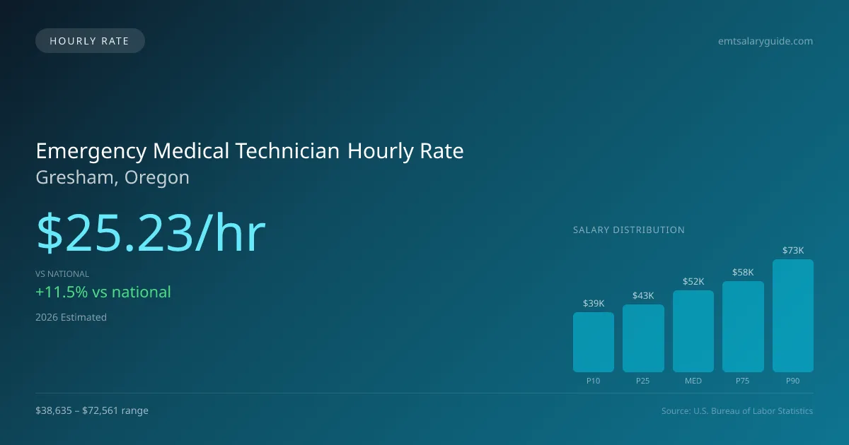 Emergency Medical Technician Hourly Rate in Gresham, OR — 2026 est., based on 2025 BLS