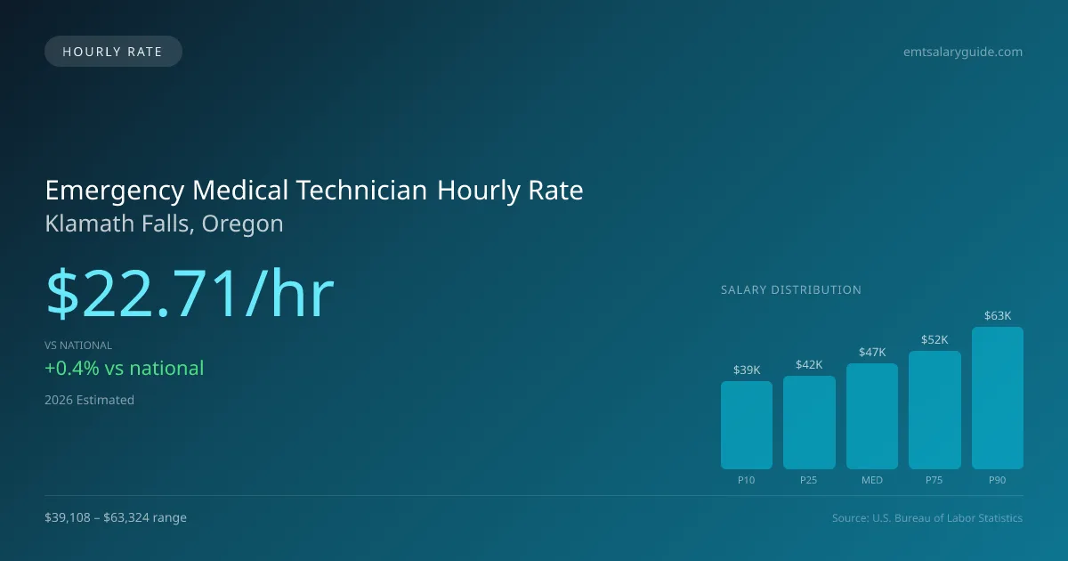 Emergency Medical Technician Hourly Rate in Klamath Falls, OR — 2026 est., based on 2025 BLS