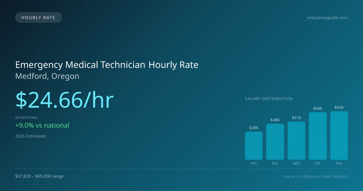 Emergency Medical Technician Hourly Rate in Medford, OR — 2026 est., based on 2025 BLS