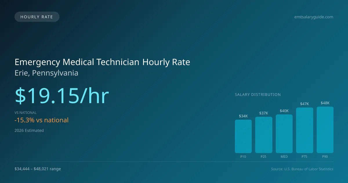 Emergency Medical Technician Hourly Rate in Erie, PA — 2026 est., based on 2025 BLS