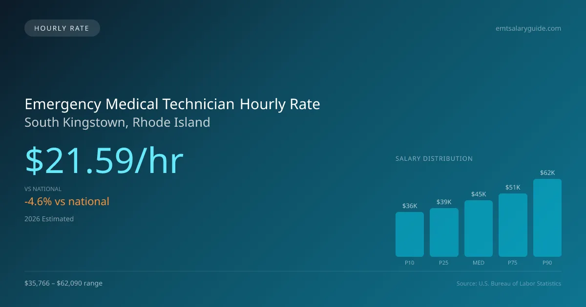 Emergency Medical Technician Hourly Rate in South Kingstown, RI — 2026 est., based on 2025 BLS