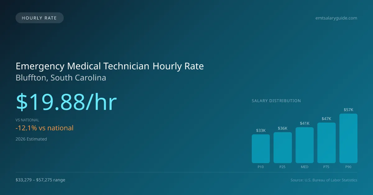 Emergency Medical Technician Hourly Rate in Bluffton, SC — 2026 est., based on 2025 BLS