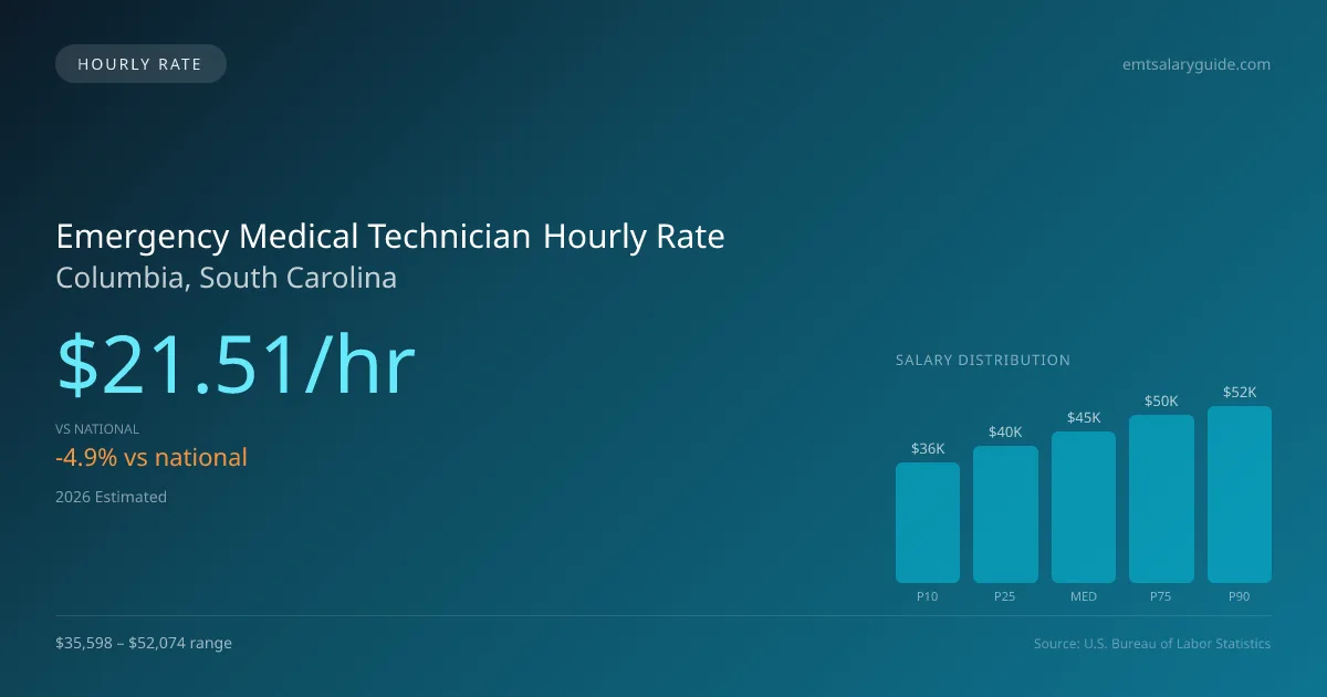 Emergency Medical Technician Hourly Rate in Columbia, SC — 2026 est., based on 2025 BLS