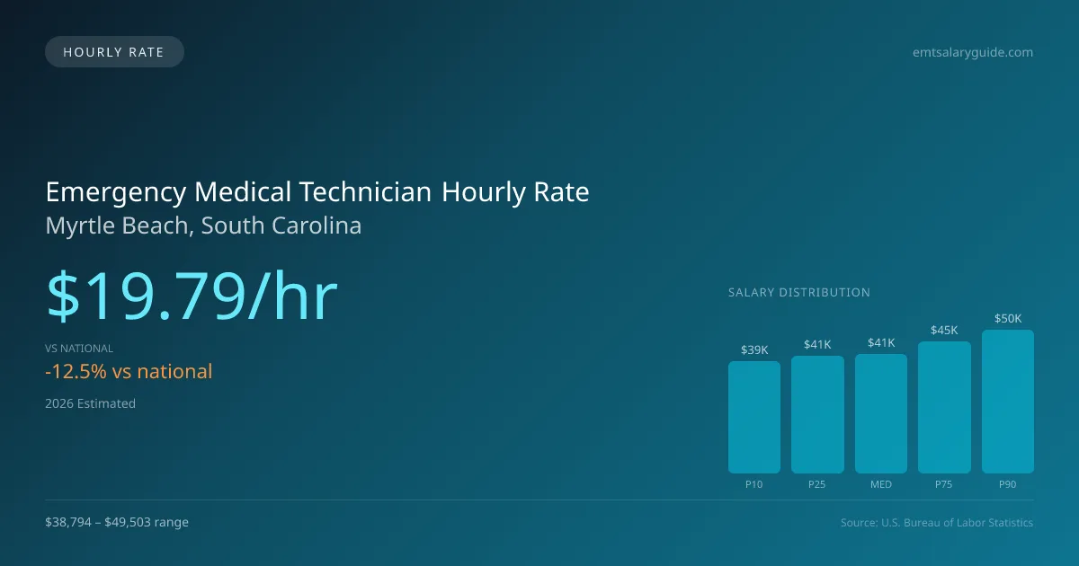 Emergency Medical Technician Hourly Rate in Myrtle Beach, SC — 2026 est., based on 2025 BLS