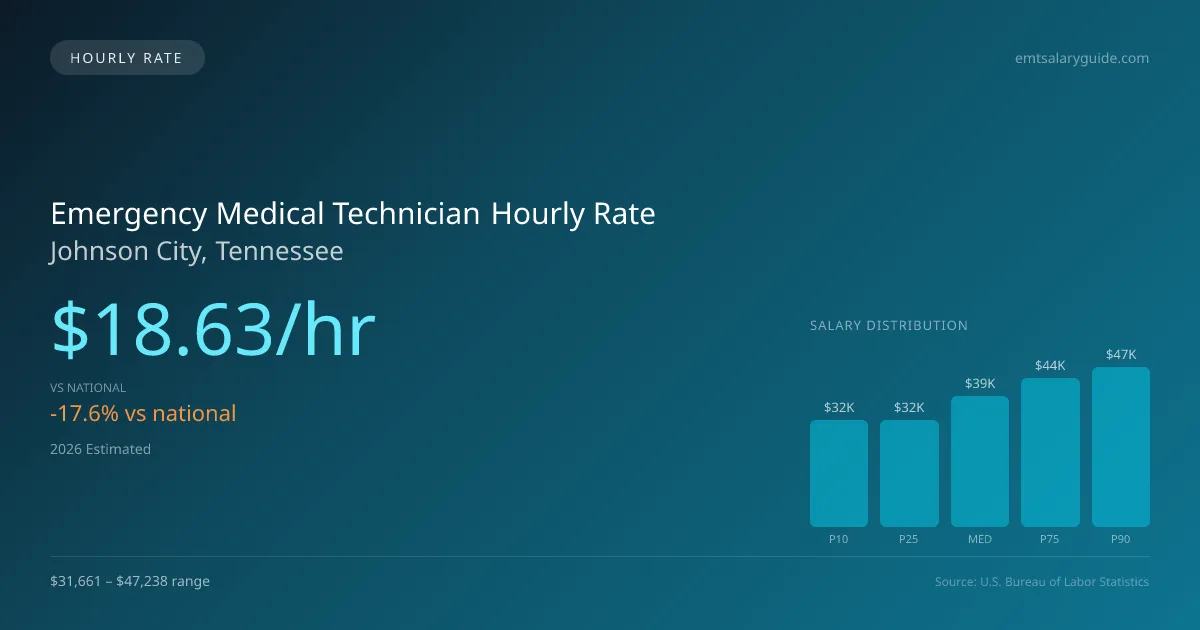 Emergency Medical Technician Hourly Rate in Johnson City, TN — 2026 est., based on 2025 BLS