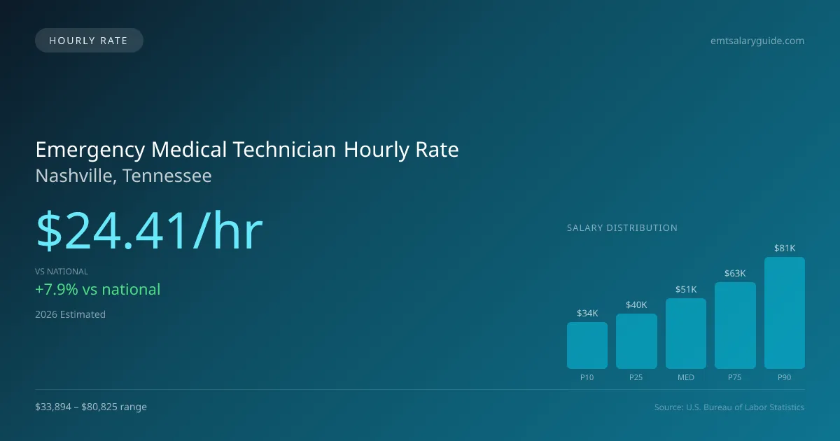 Emergency Medical Technician Hourly Rate in Nashville, TN — 2026 est., based on 2025 BLS