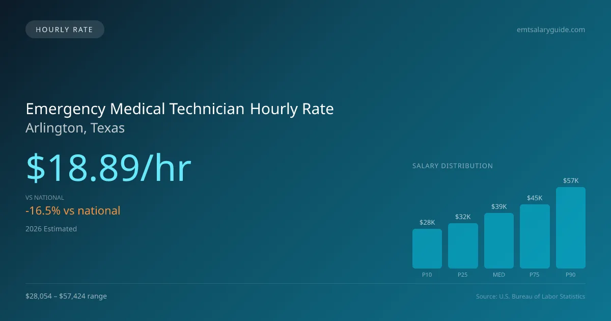 Emergency Medical Technician Hourly Rate in Arlington, TX — 2026 est., based on 2025 BLS