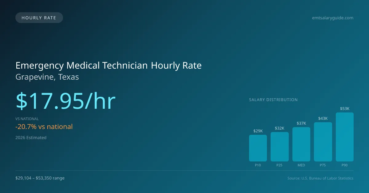 Emergency Medical Technician Hourly Rate in Grapevine, TX — 2026 est., based on 2025 BLS