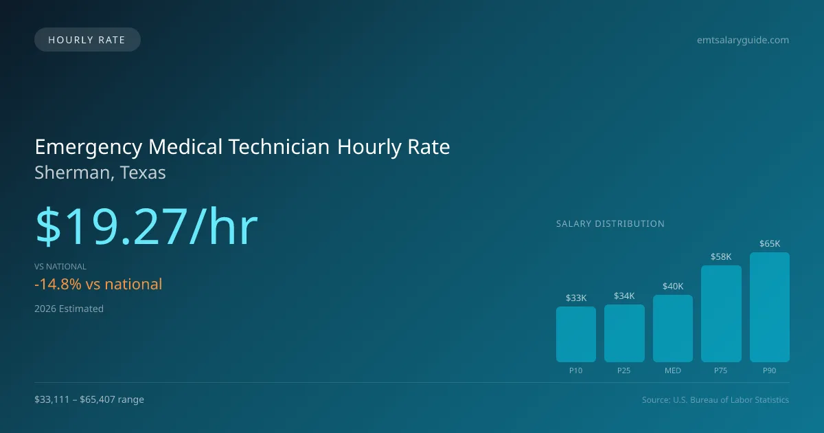 Emergency Medical Technician Hourly Rate in Sherman, TX — 2026 est., based on 2025 BLS