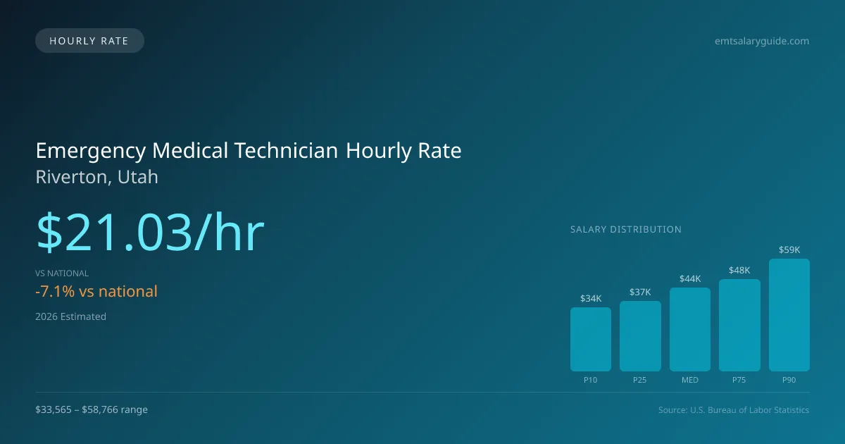 Emergency Medical Technician Hourly Rate in Riverton, UT — 2026 est., based on 2025 BLS