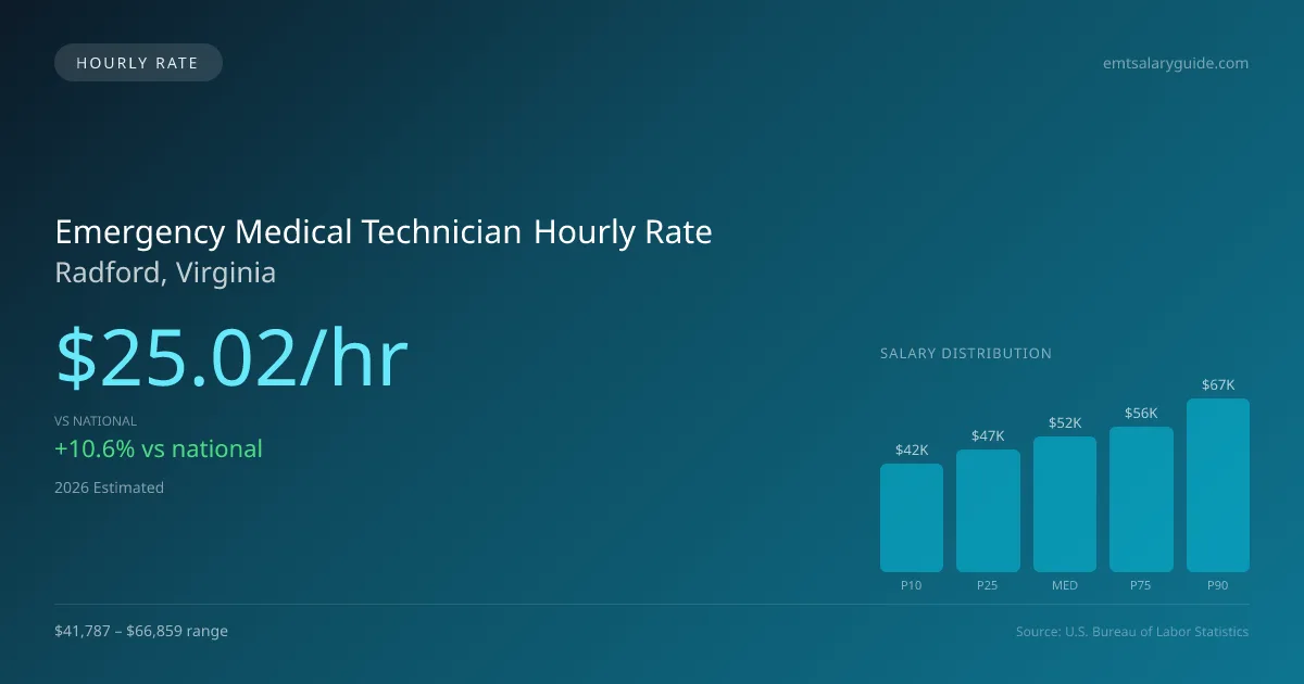 Emergency Medical Technician Hourly Rate in Radford, VA — 2026 est., based on 2025 BLS