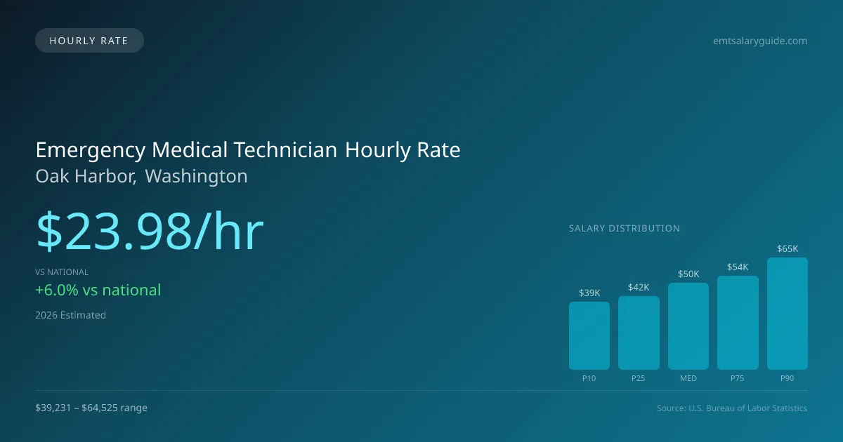 Emergency Medical Technician Hourly Rate in Oak Harbor, WA — 2026 est., based on 2025 BLS