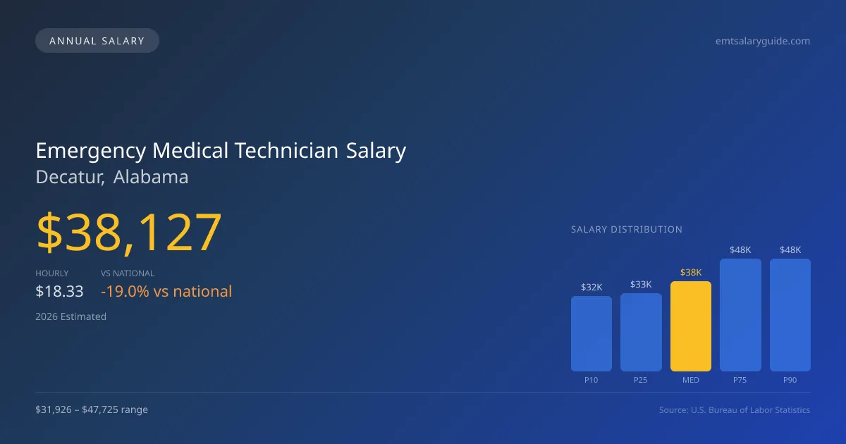 Emergency Medical Technician Salary in Decatur, AL — 2026 est., based on 2025 BLS