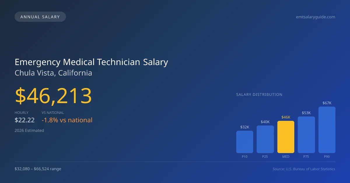 Emergency Medical Technician Salary in Chula Vista, CA — 2026 est., based on 2025 BLS