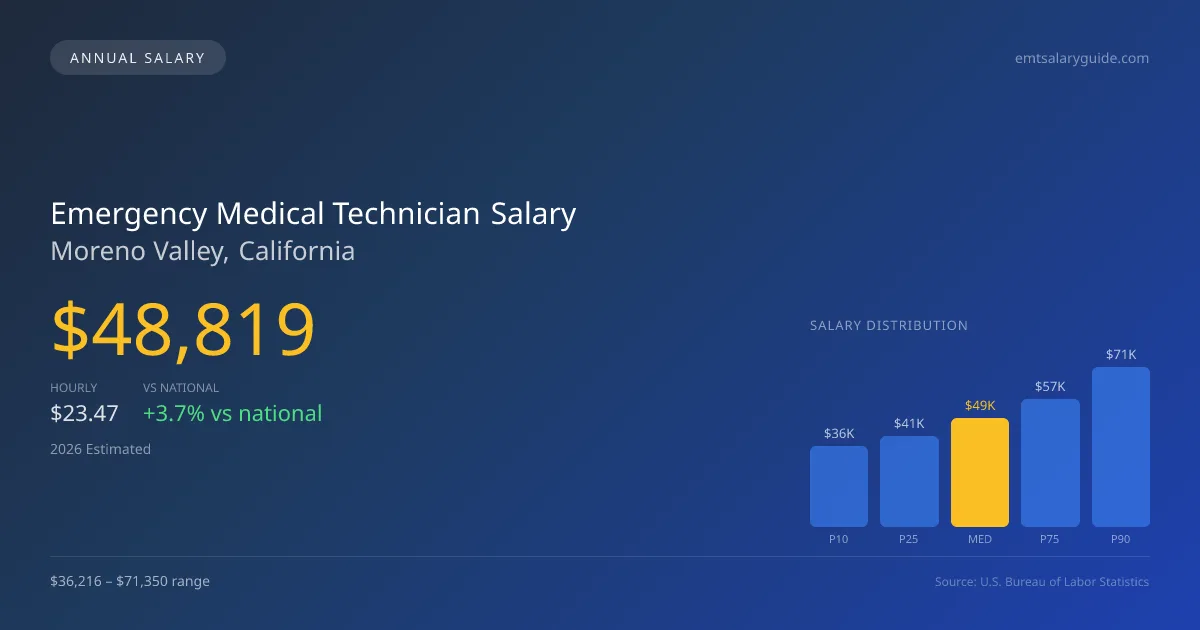 Emergency Medical Technician Salary in Moreno Valley, CA — 2026 est., based on 2025 BLS