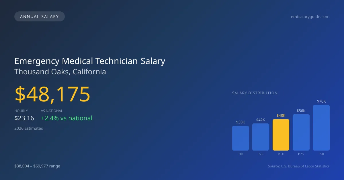 Emergency Medical Technician Salary in Thousand Oaks, CA — 2026 est., based on 2025 BLS