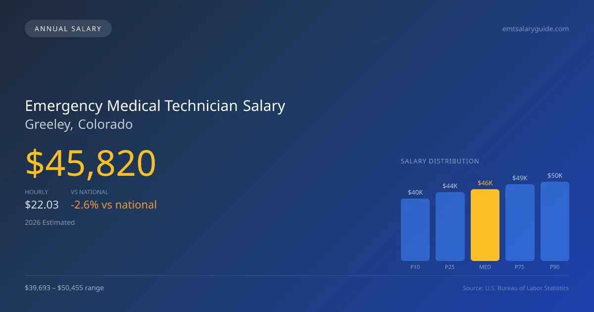 Emergency Medical Technician Salary in Greeley, CO — 2026 est., based on 2025 BLS