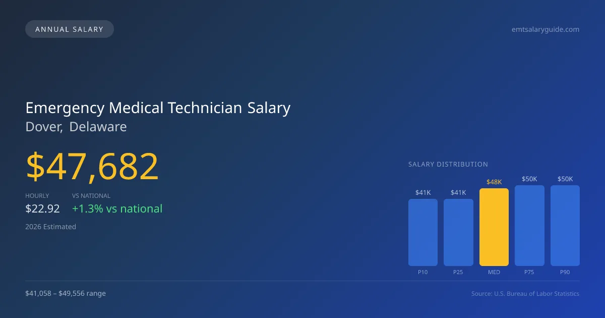 Emergency Medical Technician Salary in Dover, DE — 2026 est., based on 2025 BLS