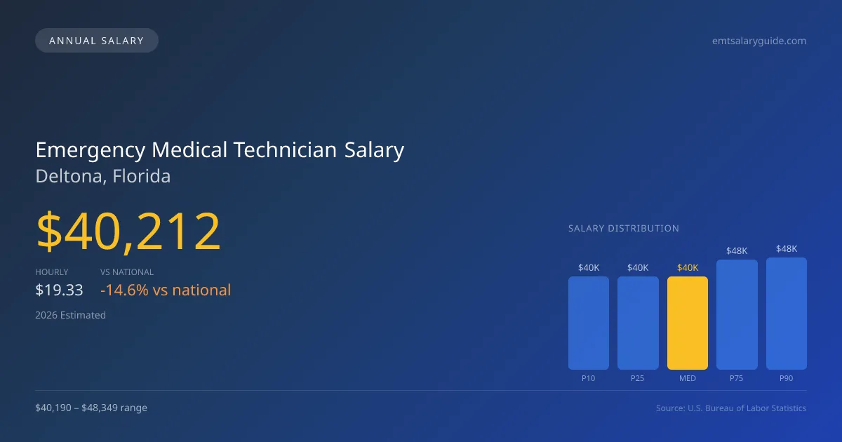 Emergency Medical Technician Salary in Deltona, FL — 2026 est., based on 2025 BLS