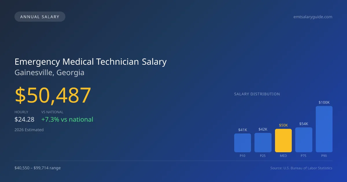 Emergency Medical Technician Salary in Gainesville, GA — 2026 est., based on 2025 BLS
