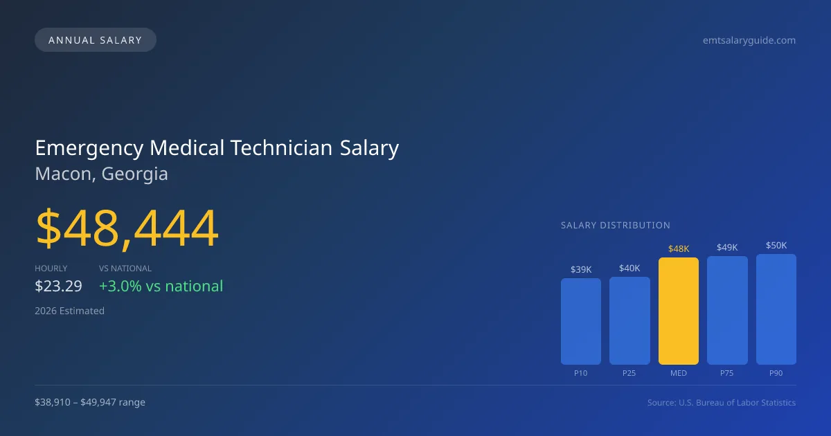 Emergency Medical Technician Salary in Macon, GA — 2026 est., based on 2025 BLS