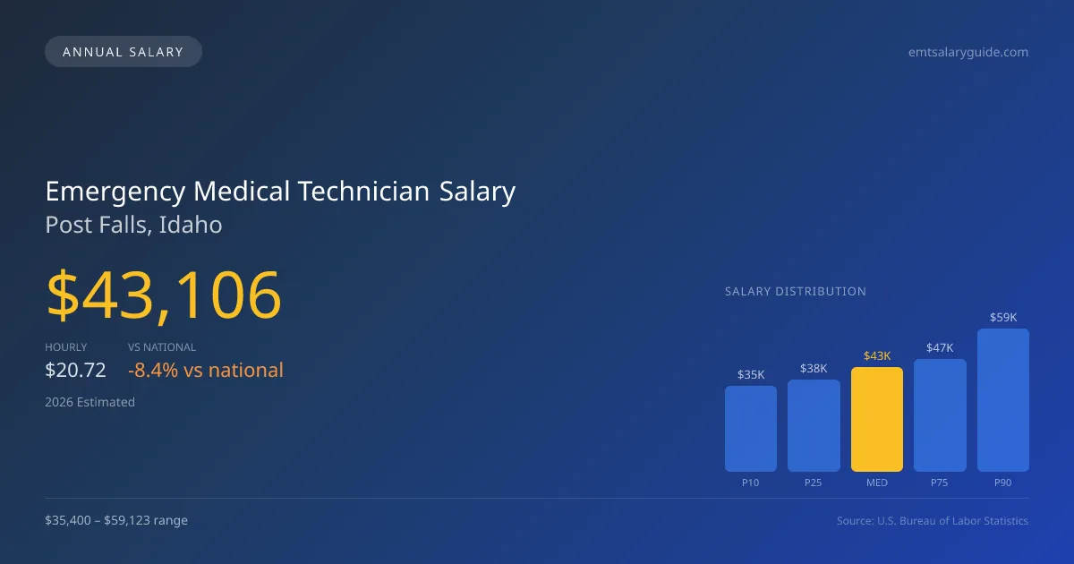 Emergency Medical Technician Salary in Post Falls, ID โ 2026 est., based on 2025 BLS
