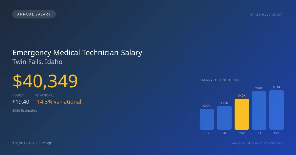 Emergency Medical Technician Salary in Twin Falls, ID — 2026 est., based on 2025 BLS