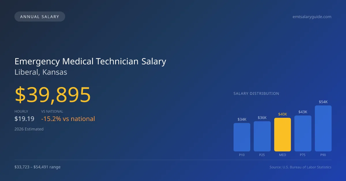 Emergency Medical Technician Salary in Liberal, KS — 2026 est., based on 2025 BLS