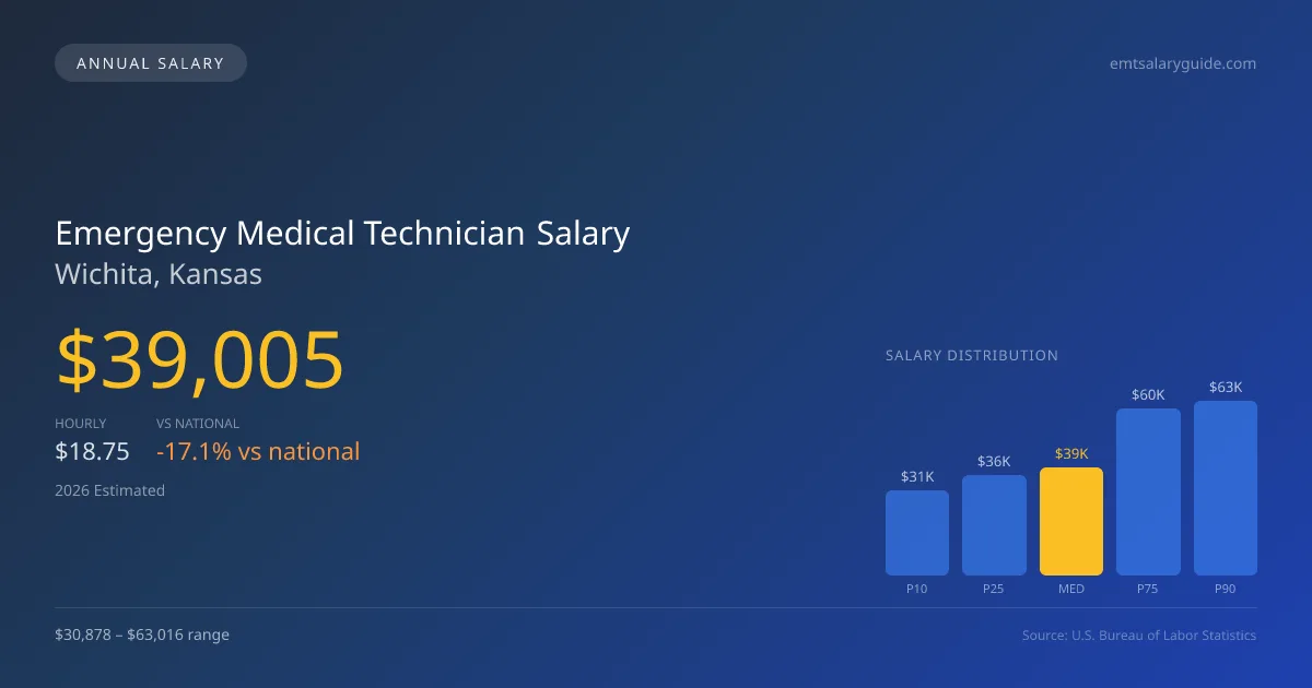Emergency Medical Technician Salary in Wichita, KS — 2026 est., based on 2025 BLS