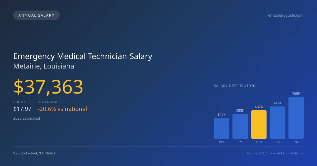 Emergency Medical Technician Salary in Metairie, LA — 2026 est., based on 2025 BLS