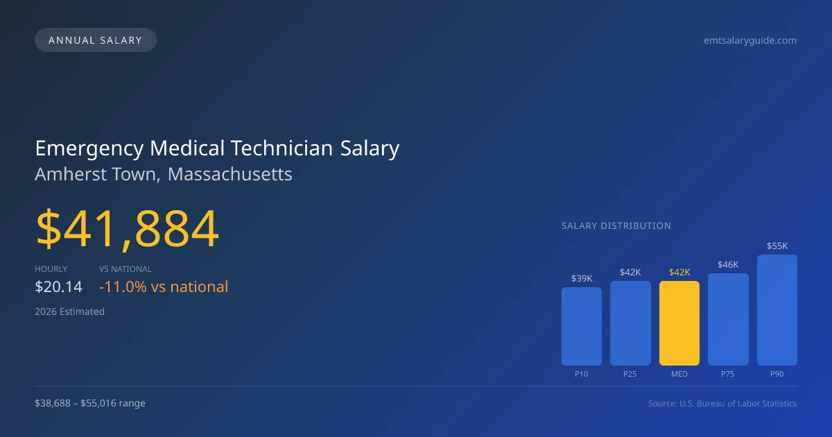 Emergency Medical Technician Salary in Amherst Town, MA — 2026 est., based on 2025 BLS