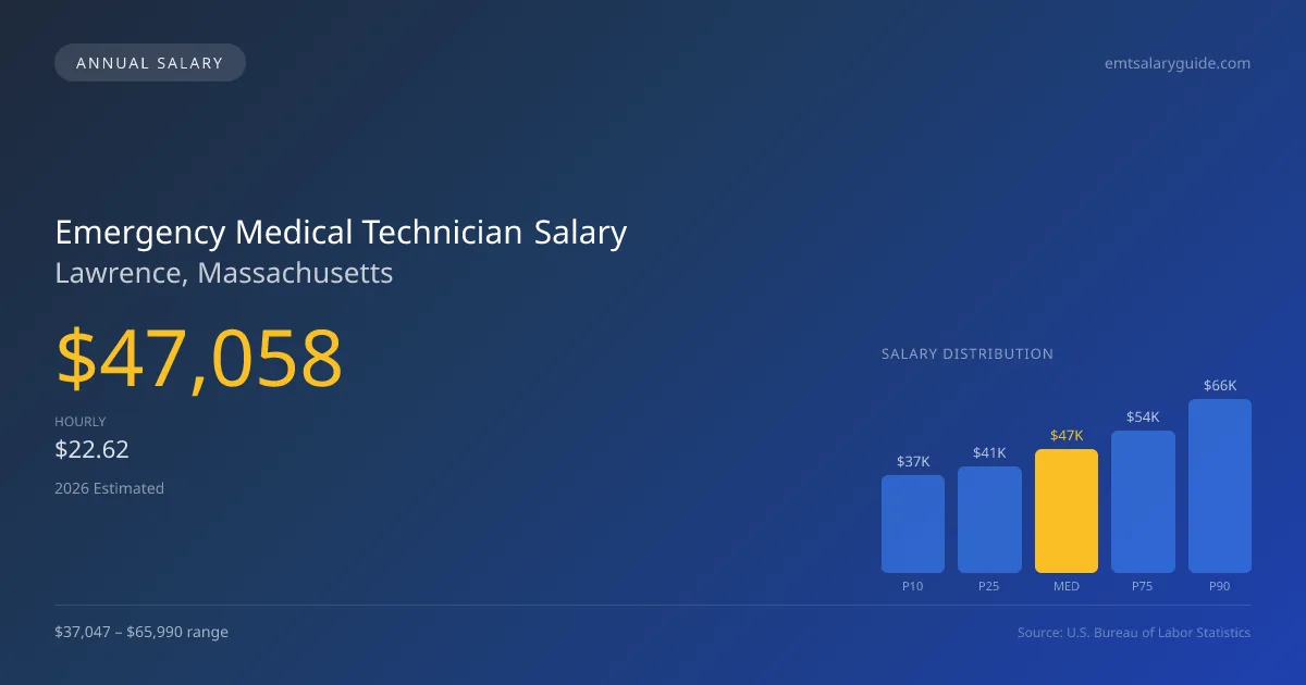 Emergency Medical Technician Salary in Lawrence, MA — 2026 est., based on 2025 BLS