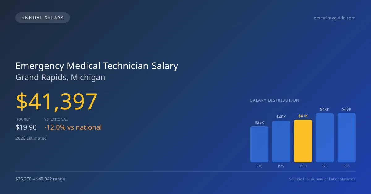 Emergency Medical Technician Salary in Grand Rapids, MI — 2026 est., based on 2025 BLS