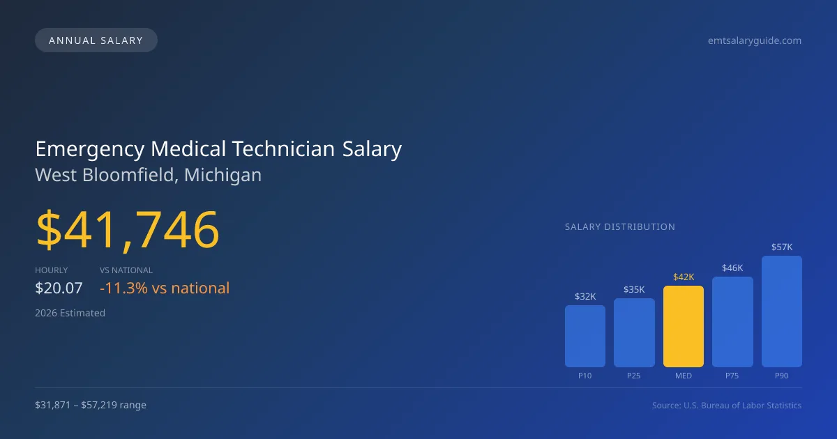Emergency Medical Technician Salary in West Bloomfield, MI — 2026 est., based on 2025 BLS