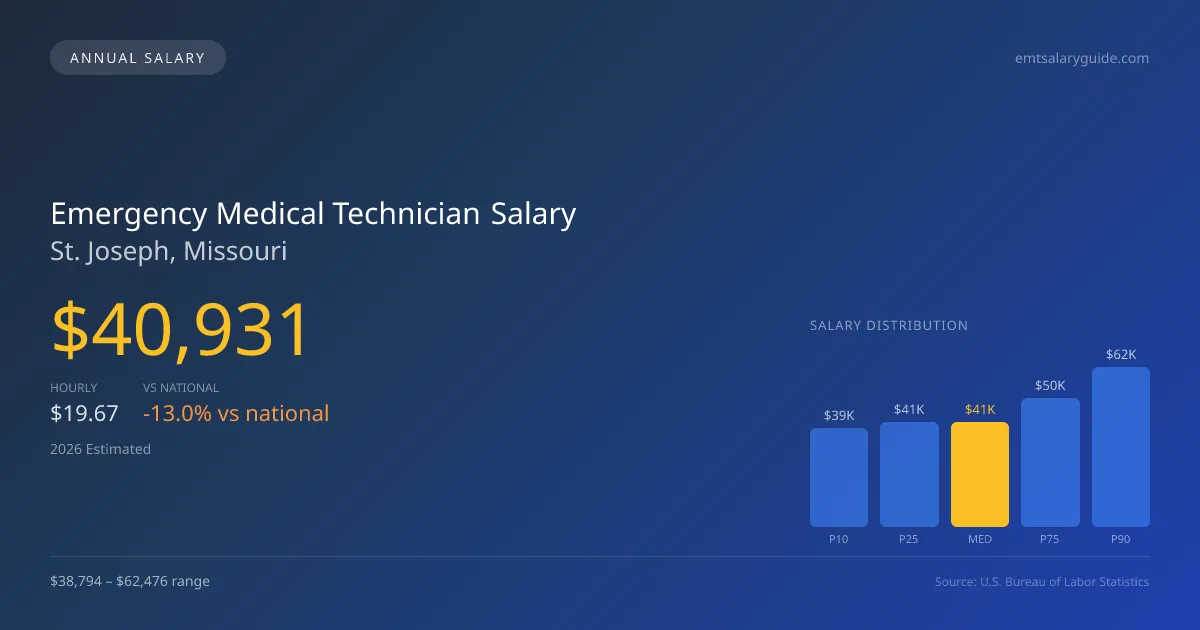 Emergency Medical Technician Salary in St. Joseph, MO — 2026 est., based on 2025 BLS