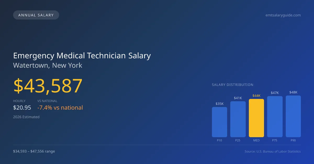 Emergency Medical Technician Salary in Watertown, NY — 2026 est., based on 2025 BLS
