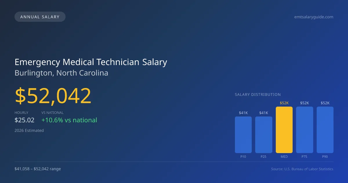 Emergency Medical Technician Salary in Burlington, NC — 2026 est., based on 2025 BLS