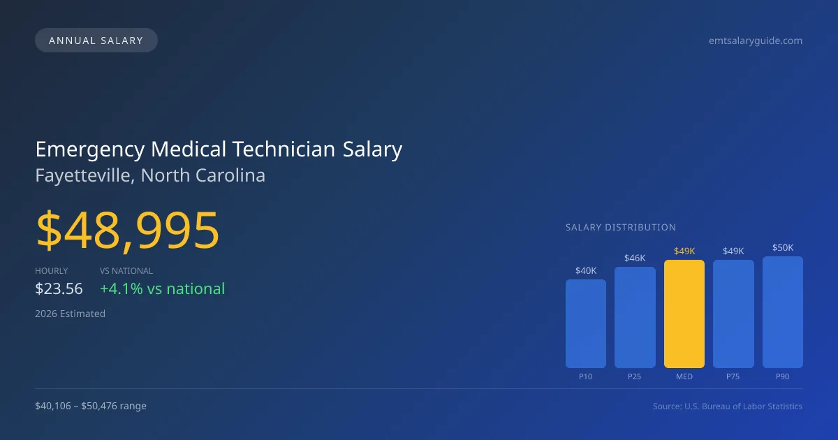 Emergency Medical Technician Salary in Fayetteville, NC — 2026 est., based on 2025 BLS