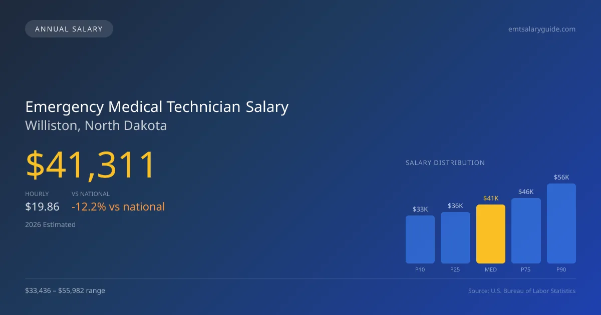 Emergency Medical Technician Salary in Williston, ND — 2026 est., based on 2025 BLS