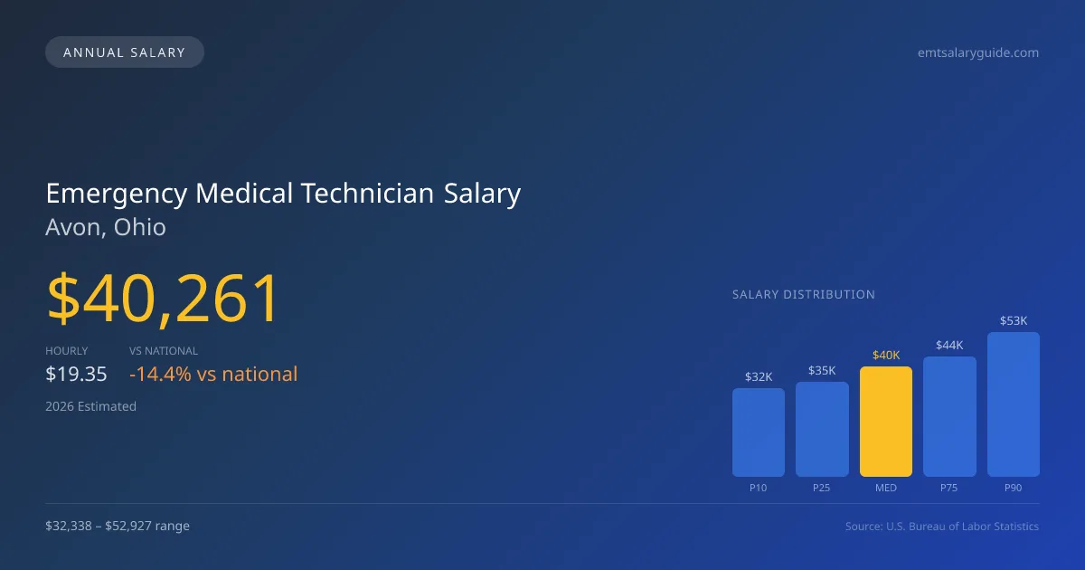 Emergency Medical Technician Salary in Avon, OH — 2026 est., based on 2025 BLS