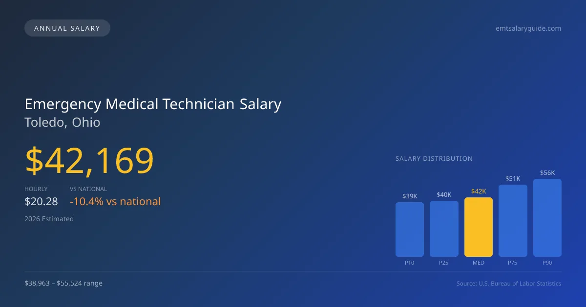 Emergency Medical Technician Salary in Toledo, OH — 2026 est., based on 2025 BLS