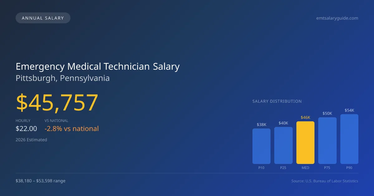 Emergency Medical Technician Salary in Pittsburgh, PA — 2026 est., based on 2025 BLS