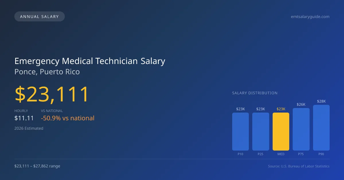 Emergency Medical Technician Salary in Ponce, PR — 2026 est., based on 2025 BLS