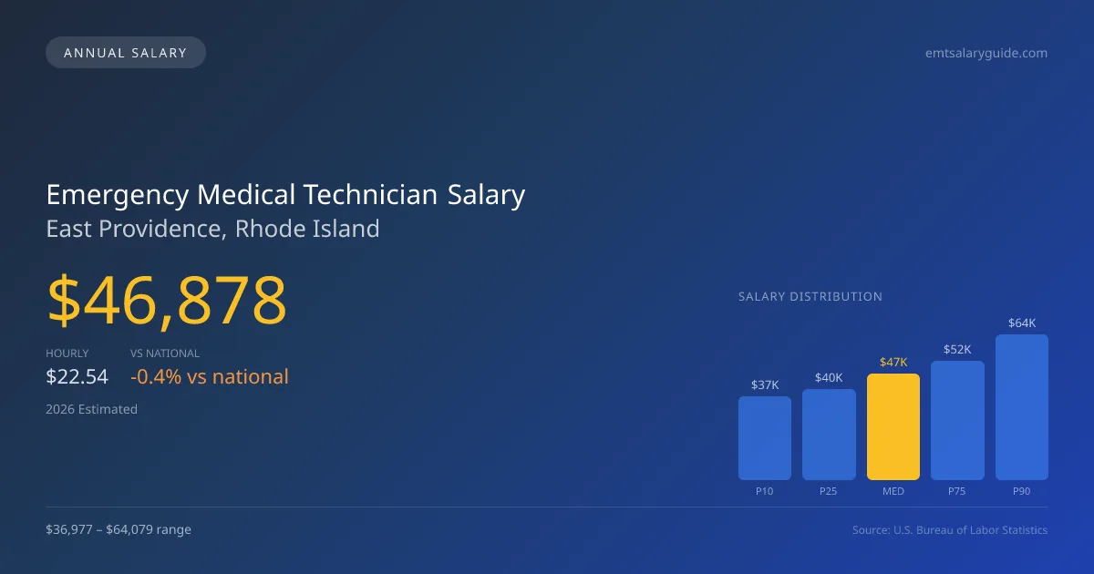 Emergency Medical Technician Salary in East Providence, RI — 2026 est., based on 2025 BLS