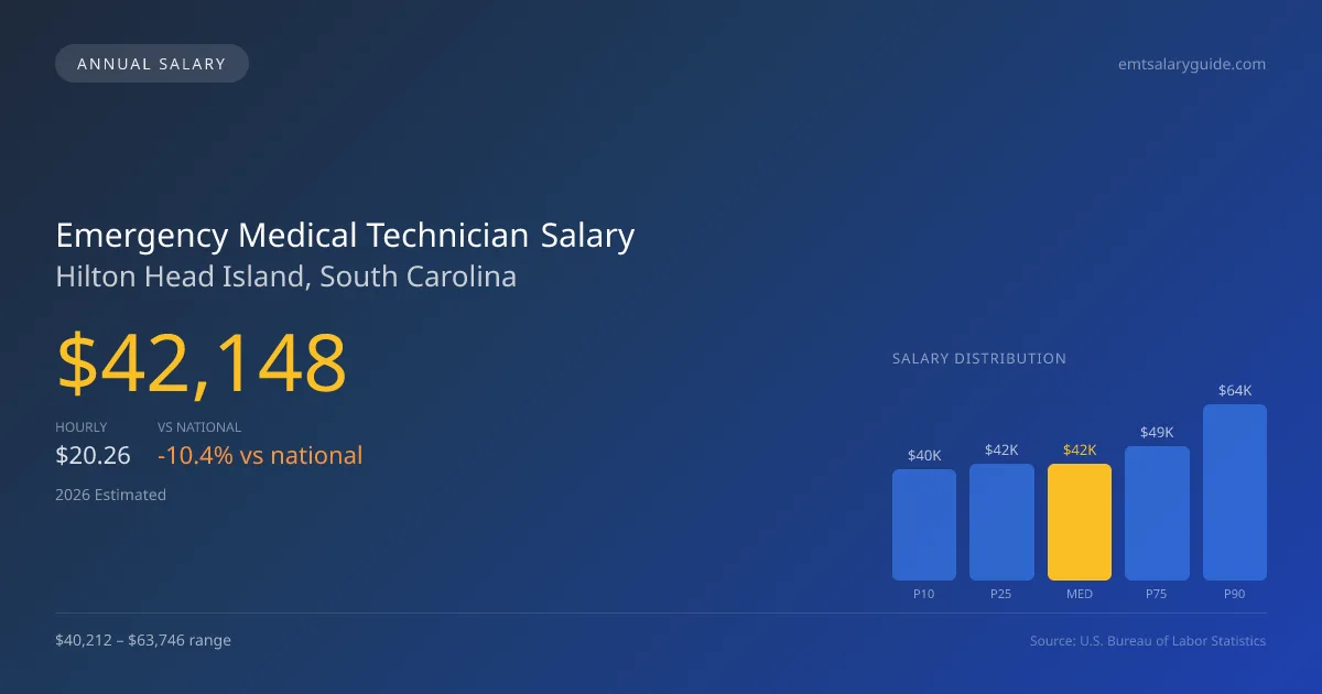 Emergency Medical Technician Salary in Hilton Head Island, SC — 2026 est., based on 2025 BLS