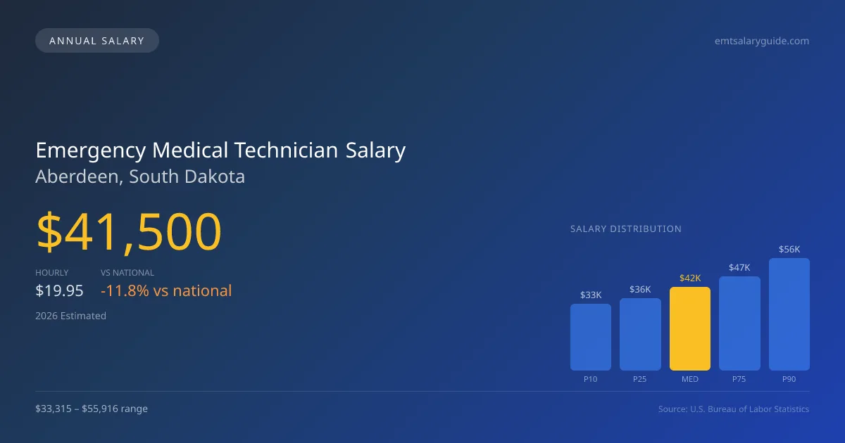Emergency Medical Technician Salary in Aberdeen, SD — 2026 est., based on 2025 BLS