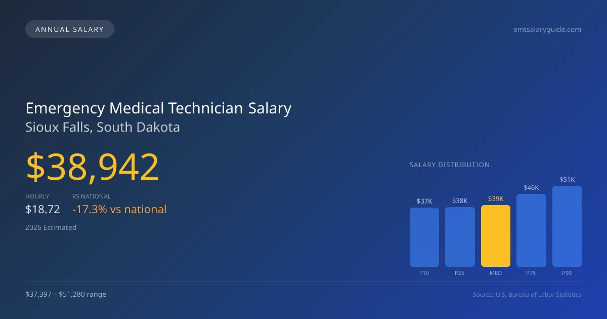 Emergency Medical Technician Salary in Sioux Falls, SD — 2026 est., based on 2025 BLS