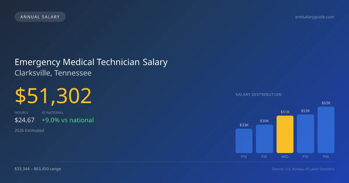 Emergency Medical Technician Salary in Clarksville, TN โ 2026 est., based on 2025 BLS