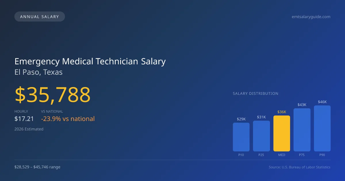 Emergency Medical Technician Salary in El Paso, TX — 2026 est., based on 2025 BLS
