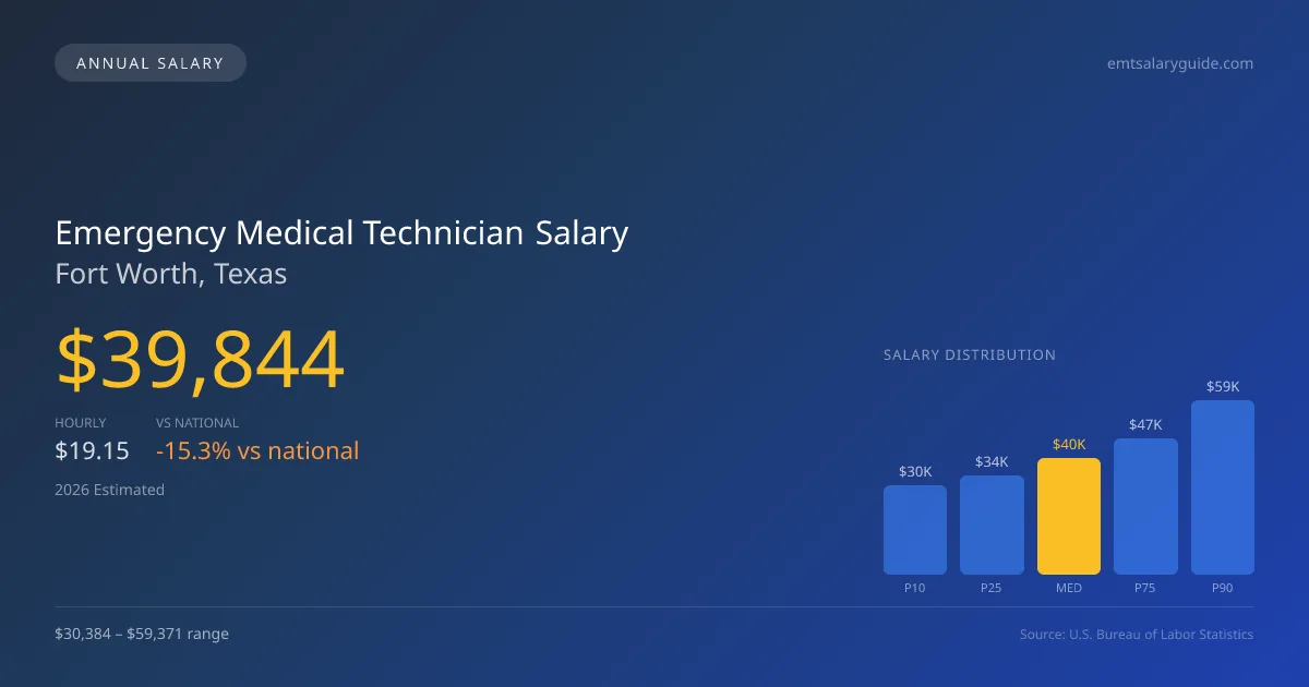 Emergency Medical Technician Salary in Fort Worth, TX — 2026 est., based on 2025 BLS